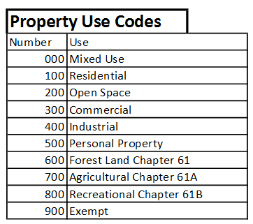 Property Use Codes
